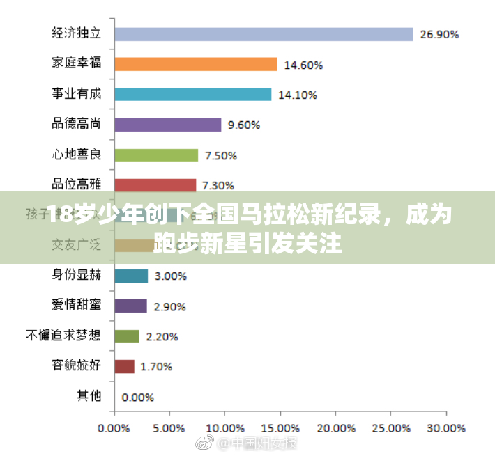 18岁少年创下全国马拉松新纪录，成为跑步新星引发关注